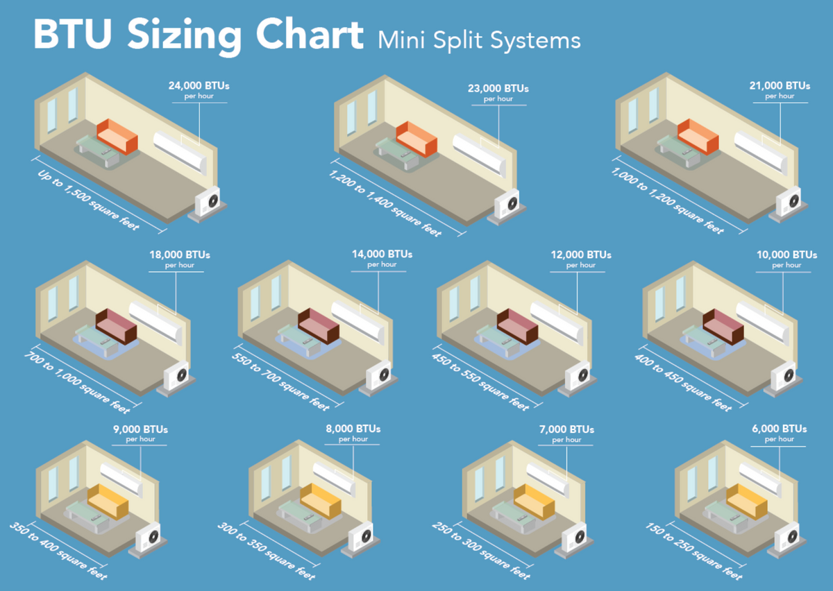 Mini Split Line Size Chart Factors Affecting Mini-Split Sizing